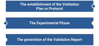 The establishment of the Validation Plan or Protocol  |  The Experimental Phase  |  The generation of the Validation Report