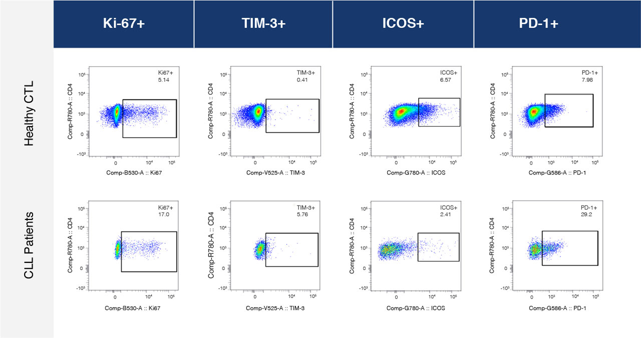 comparison of expression of specific markers in CD4+ T-cells