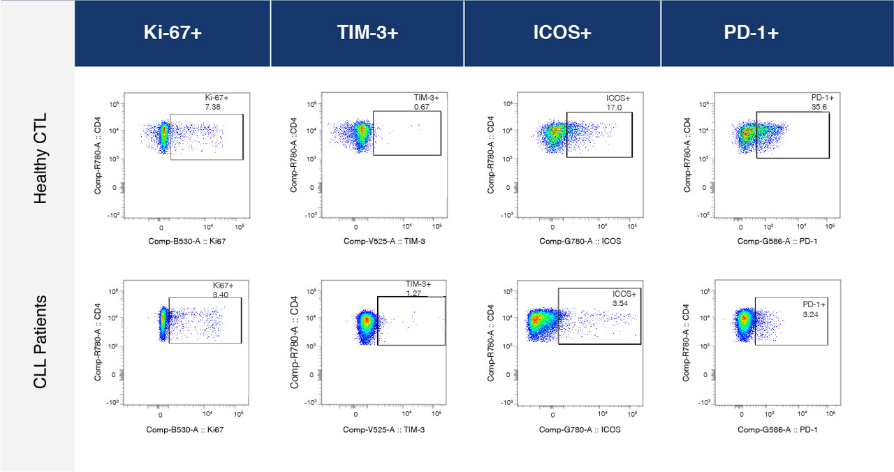 comparison of expression of specific markers in CD8+ T-cells